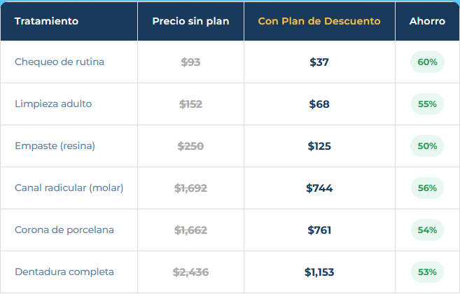 Cuánto me ahorro en atencion dental