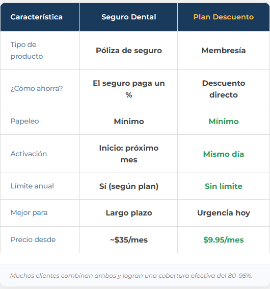 Diferencia entre seguro dental y plan de descuento dental